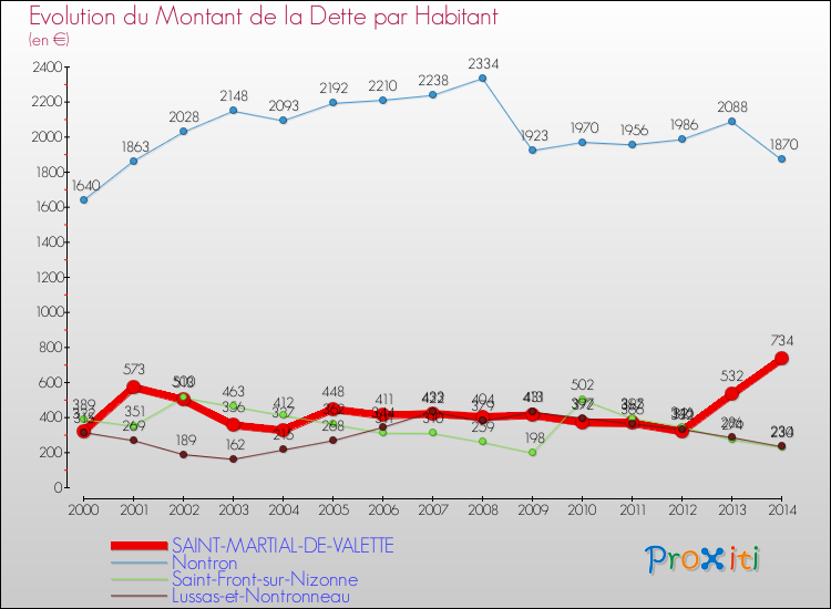 Evolution de la dette par habitant pour la commune de SAINT-MARTIAL-DE-VALETTE et les communes proches de 2000 à 2014 Comparaison de la dette par habitant pour SAINT-MARTIAL-DE-VALETTE et les communes voisines de 2000 à 2014