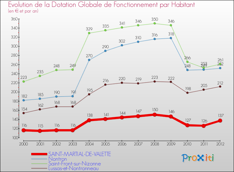 Evolution et montant de la dotation globale de fonctionnement par Habitant pour SAINT-MARTIAL-DE-VALETTE et les communes proches Comparaison des dotations globales de fonctionnement par habitant pour SAINT-MARTIAL-DE-VALETTE et les communes voisines