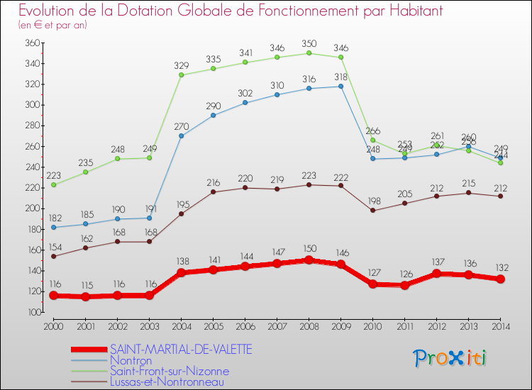 Evolution et montant de la dotation globale de fonctionnement par Habitant pour SAINT-MARTIAL-DE-VALETTE et les communes proches de 2000 à 2014. Comparaison des dotations globales de fonctionnement par habitant pour SAINT-MARTIAL-DE-VALETTE et les communes voisines de 2000 à 2014.