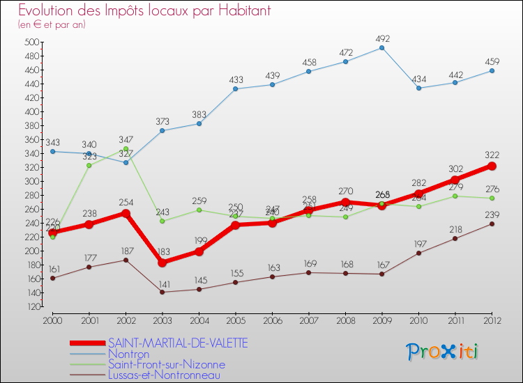 Evolution et montant des impôts locaux par Habitant pour SAINT-MARTIAL-DE-VALETTE et les communes proches Comparaison des impôts locaux par habitant pour SAINT-MARTIAL-DE-VALETTE et les communes voisines