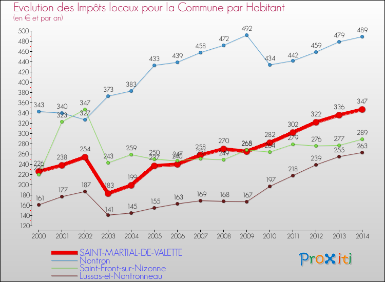 Evolution et montant des impôts locaux par Habitant pour SAINT-MARTIAL-DE-VALETTE et les communes proches de 2000 à 2014 Comparaison des impôts locaux par habitant pour SAINT-MARTIAL-DE-VALETTE et les communes voisines de 2000 à 2014