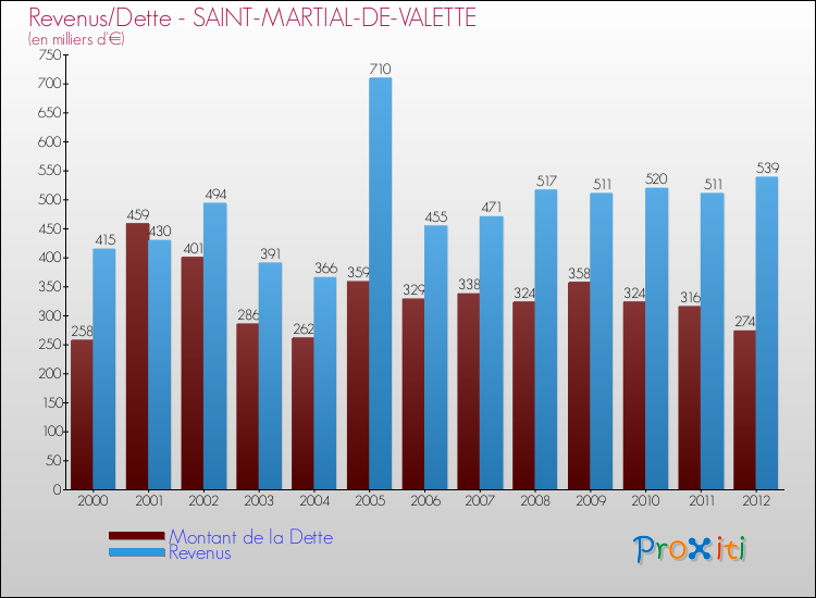Evolution comparée de la dette et des revenus pour la commune de SAINT-MARTIAL-DE-VALETTE de 2000 à 2012 Comparaison de la dette et des revenus pour SAINT-MARTIAL-DE-VALETTE de 2000 à 2012