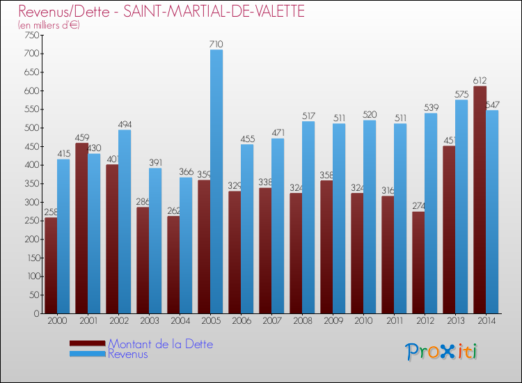 Evolution comparée de la dette et des revenus pour la commune de SAINT-MARTIAL-DE-VALETTE de 2000 à 2014 Comparaison de la dette et des revenus pour SAINT-MARTIAL-DE-VALETTE de 2000 à 2014