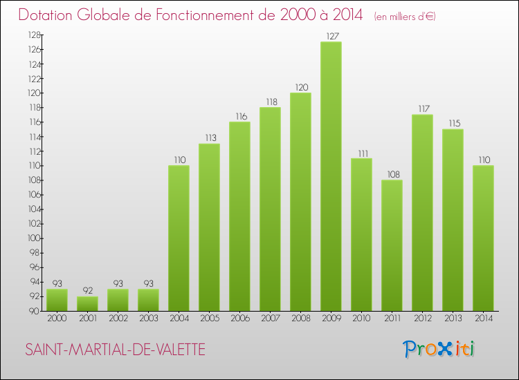 Evolution du montant de la Dotation Globale de Fonctionnement pour la commune de SAINT-MARTIAL-DE-VALETTE de 2000 à 2014 Evolution du montant de la Dotation Globale de Fonctionnement pour SAINT-MARTIAL-DE-VALETTE de 2000 à 2014