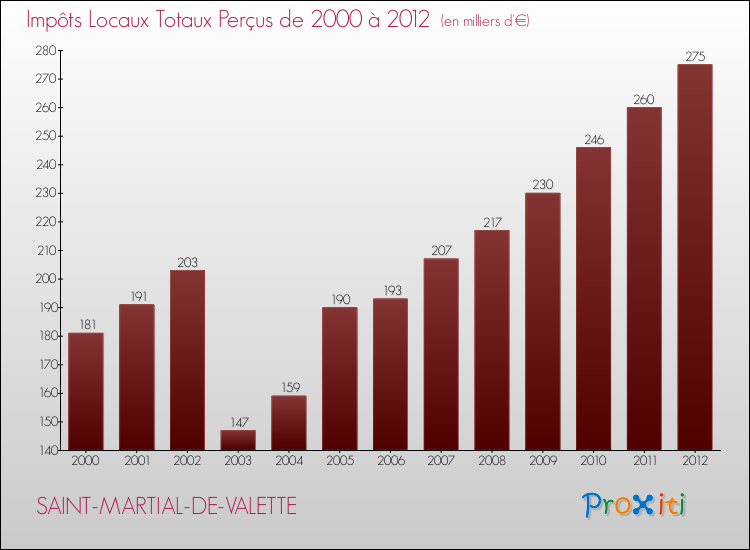 Evolution des Impôts Locaux pour la commune de SAINT-MARTIAL-DE-VALETTE de 2000 à 2012 Evolution des Impôts Locaux pour SAINT-MARTIAL-DE-VALETTE de 2000 à 2012