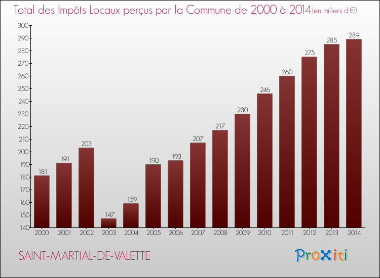 Evolution des Impôts Locaux pour la commune de SAINT-MARTIAL-DE-VALETTE de 2000 à 2014 Evolution des Impôts Locaux pour SAINT-MARTIAL-DE-VALETTE de 2000 à 2014