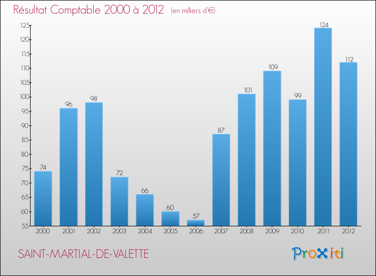 Evolution du résultat comptable pour la commune de SAINT-MARTIAL-DE-VALETTE de 2000 à 2012 Evolution du résultat comptable pour SAINT-MARTIAL-DE-VALETTE de 2000 à 2012