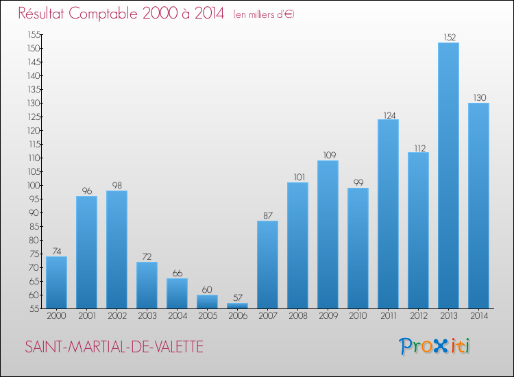 Evolution du résultat comptable pour la commune de SAINT-MARTIAL-DE-VALETTE de 2000 à 2014 Evolution du résultat comptable pour SAINT-MARTIAL-DE-VALETTE de 2000 à 2014