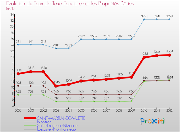 Evolution du taux de la taxe foncière sur le bati pour SAINT-MARTIAL-DE-VALETTE et les communes proches de 2000 à 2012 Comparaison des taux de taxe foncière sur le bati pour SAINT-MARTIAL-DE-VALETTE et les communes voisines de 2000 à 2012