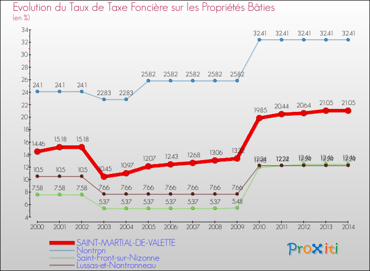 Evolution du taux de la taxe foncière sur le bati pour SAINT-MARTIAL-DE-VALETTE et les communes proches de 2000 à 2014 Comparaison des taux de taxe foncière sur le bati pour SAINT-MARTIAL-DE-VALETTE et les communes voisines de 2000 à 2014