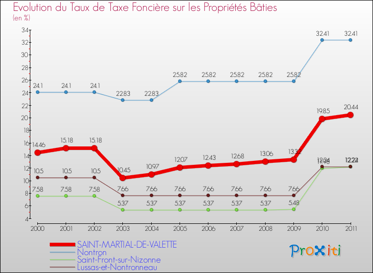 Evolution du taux de la taxe foncière sur le bati pour SAINT-MARTIAL-DE-VALETTE et les communes proches Comparaison des taux de taxe foncière sur le bati pour SAINT-MARTIAL-DE-VALETTE et les communes voisines