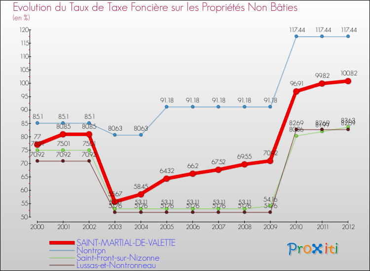 Evolution du taux de la taxe foncière sur les immeubles et terrains non batis pour SAINT-MARTIAL-DE-VALETTE et les communes proches de 2000 à 2012 Comparaison des taux de la taxe foncière sur les immeubles et terrains non batis pour SAINT-MARTIAL-DE-VALETTE et les communes voisines de 2000 à 2012
