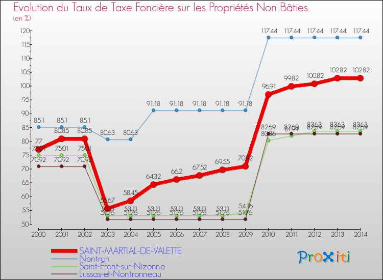 Evolution du taux de la taxe foncière sur les immeubles et terrains non batis pour SAINT-MARTIAL-DE-VALETTE et les communes proches de 2000 à 2014 Comparaison des taux de la taxe foncière sur les immeubles et terrains non batis pour SAINT-MARTIAL-DE-VALETTE et les communes voisines de 2000 à 2014