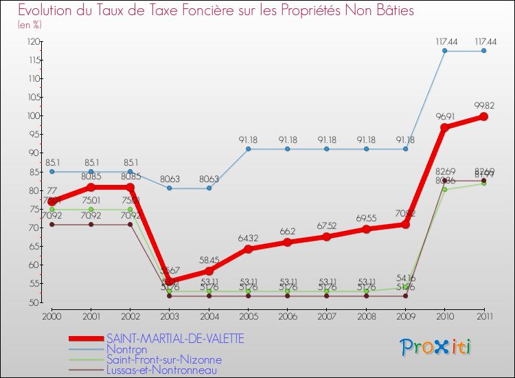 Evolution du taux de la taxe foncière sur les immeubles et terrains non batis pour SAINT-MARTIAL-DE-VALETTE et les communes proches Comparaison des taux de la taxe foncière sur les immeubles et terrains non batis pour SAINT-MARTIAL-DE-VALETTE et les communes voisines