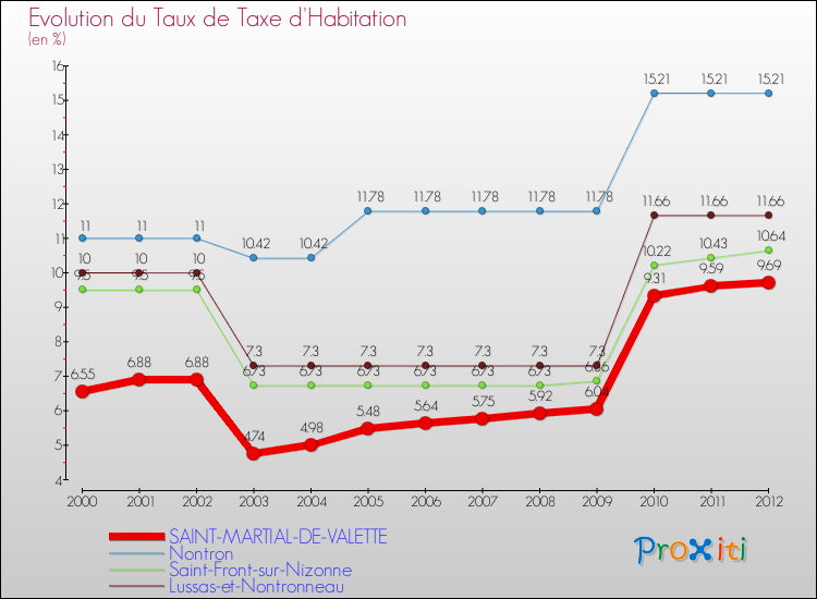 Evolution du taux de la taxe d'habitation pour SAINT-MARTIAL-DE-VALETTE et les communes proches Comparaison des taux de la taxe d'habitation pour SAINT-MARTIAL-DE-VALETTE et les communes voisines