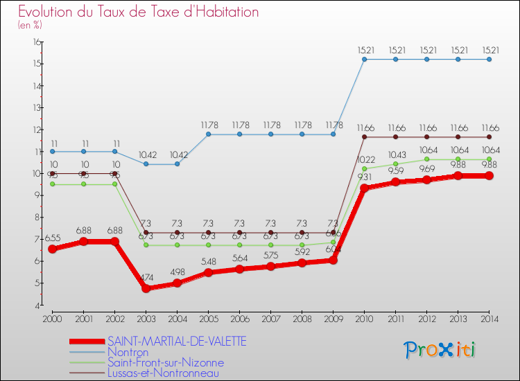 Evolution du taux de la taxe d'habitation pour SAINT-MARTIAL-DE-VALETTE et les communes proches de 2000 à 2014 Comparaison des taux de la taxe d'habitation pour SAINT-MARTIAL-DE-VALETTE et les communes voisines de 2000 à 2014