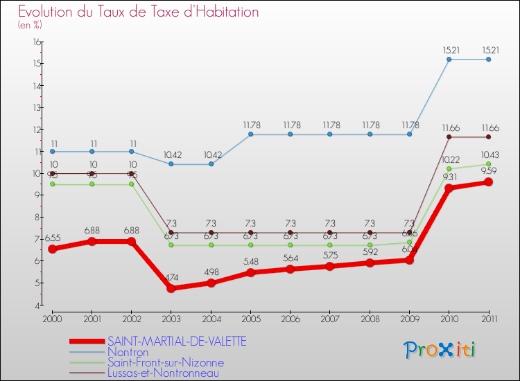 Evolution du taux de la taxe d'habitation pour SAINT-MARTIAL-DE-VALETTE et les communes proches Comparaison des taux de la taxe d'habitation pour SAINT-MARTIAL-DE-VALETTE et les communes voisines