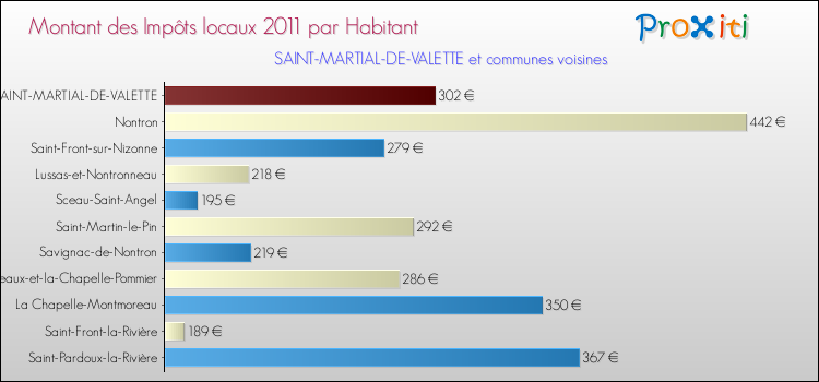 Montant des impôts locaux par Habitant pour SAINT-MARTIAL-DE-VALETTE et les communes proches Comparaison des impôts locaux par habitant pour SAINT-MARTIAL-DE-VALETTE et les communes voisines