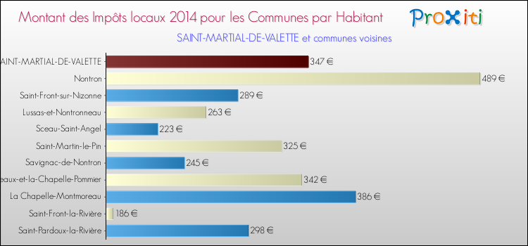 Montant des impôts locaux par Habitant pour SAINT-MARTIAL-DE-VALETTE et les communes proches en 2014 Comparaison des impôts locaux par habitant pour SAINT-MARTIAL-DE-VALETTE et les communes voisines en 2014