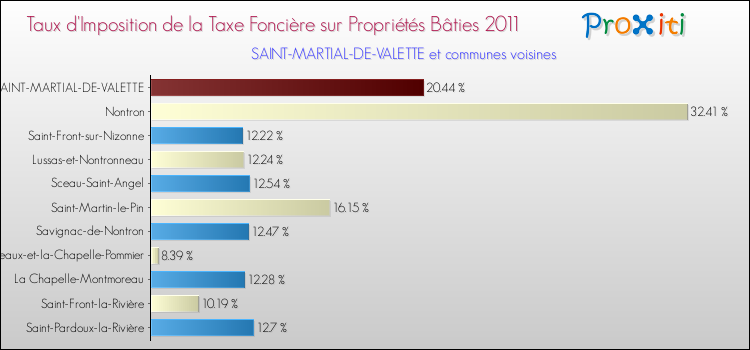 Taux d'imposition de la taxe foncière sur le bati 2011 pour SAINT-MARTIAL-DE-VALETTE et les communes proches Comparaison des taux d'imposition de la taxe foncière sur le bati 2011 pour SAINT-MARTIAL-DE-VALETTE et les communes voisines