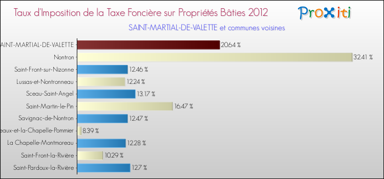 Taux d'imposition de la taxe foncière sur le bati 2012 pour SAINT-MARTIAL-DE-VALETTE et les communes proches Comparaison des taux d'imposition de la taxe foncière sur le bati 2012 pour SAINT-MARTIAL-DE-VALETTE et les communes voisines