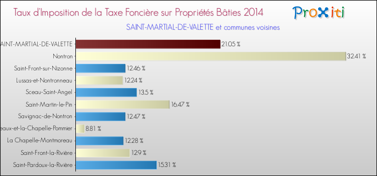 Taux d'imposition de la taxe foncière sur le bati 2014 pour SAINT-MARTIAL-DE-VALETTE et les communes proches Comparaison des taux d'imposition de la taxe foncière sur le bati 2014 pour SAINT-MARTIAL-DE-VALETTE et les communes voisines