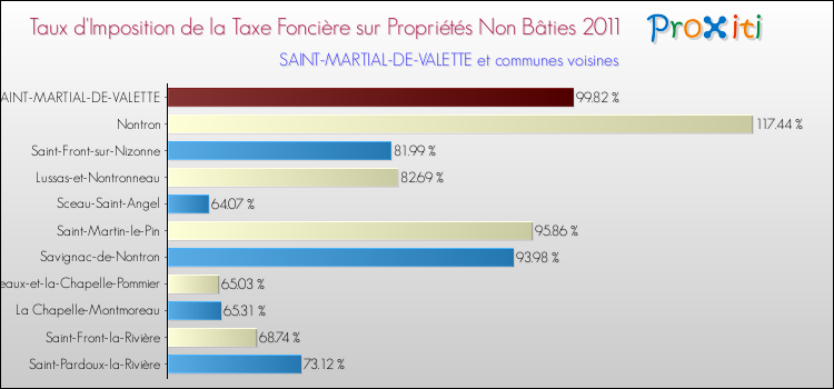 Taux d'imposition de la taxe foncière sur les immeubles et terrains non batis 2011 pour SAINT-MARTIAL-DE-VALETTE et les communes proches Comparaison des taux d'imposition de la taxe foncière sur les immeubles et terrains non batis 2011 pour SAINT-MARTIAL-DE-VALETTE et les communes voisines