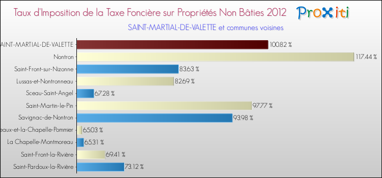 Taux d'imposition de la taxe foncière sur les immeubles et terrains non batis 2012 pour SAINT-MARTIAL-DE-VALETTE et les communes proches Comparaison des taux d'imposition de la taxe foncière sur les immeubles et terrains non batis 2012 pour SAINT-MARTIAL-DE-VALETTE et les communes voisines