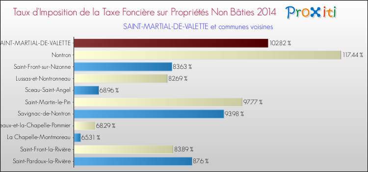 Taux d'imposition de la taxe foncière sur les immeubles et terrains non batis 2014 pour SAINT-MARTIAL-DE-VALETTE et les communes proches Comparaison des taux d'imposition de la taxe foncière sur les immeubles et terrains non batis 2014 pour SAINT-MARTIAL-DE-VALETTE et les communes voisines
