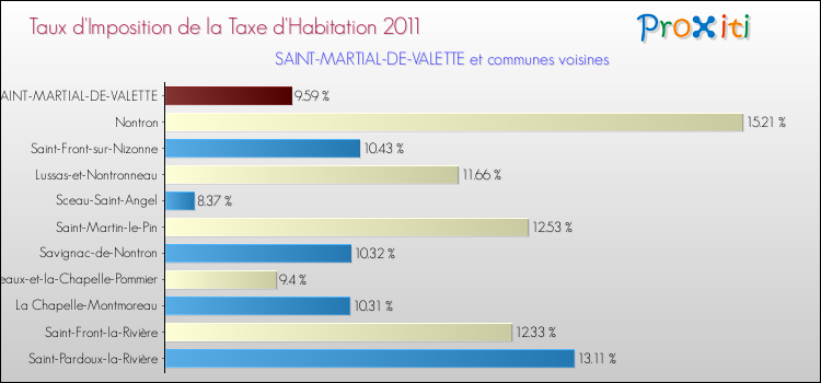 Taux d'imposition de la taxe d'habitation 2011 pour SAINT-MARTIAL-DE-VALETTE et les communes proches Comparaison des taux d'imposition de la taxe d'habitation 2011 pour SAINT-MARTIAL-DE-VALETTE et les communes voisines