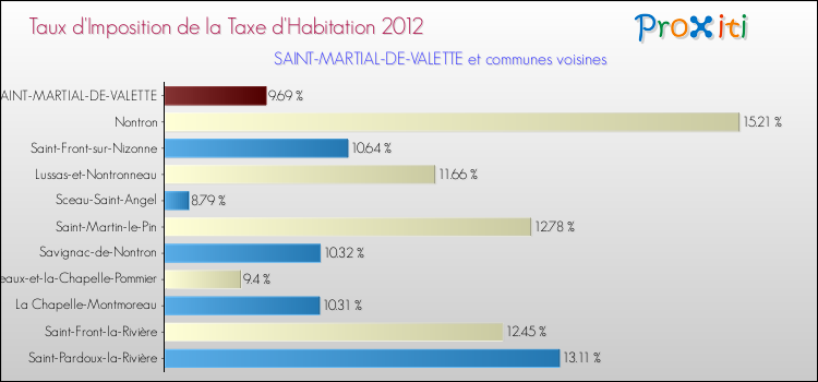 Taux d'imposition de la taxe d'habitation 2012 pour SAINT-MARTIAL-DE-VALETTE et les communes proches Comparaison des taux d'imposition de la taxe d'habitation 2012 pour SAINT-MARTIAL-DE-VALETTE et les communes voisines