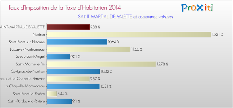 Taux d'imposition de la taxe d'habitation 2014 pour SAINT-MARTIAL-DE-VALETTE et les communes proches Comparaison des taux d'imposition de la taxe d'habitation 2014 pour SAINT-MARTIAL-DE-VALETTE et les communes voisines