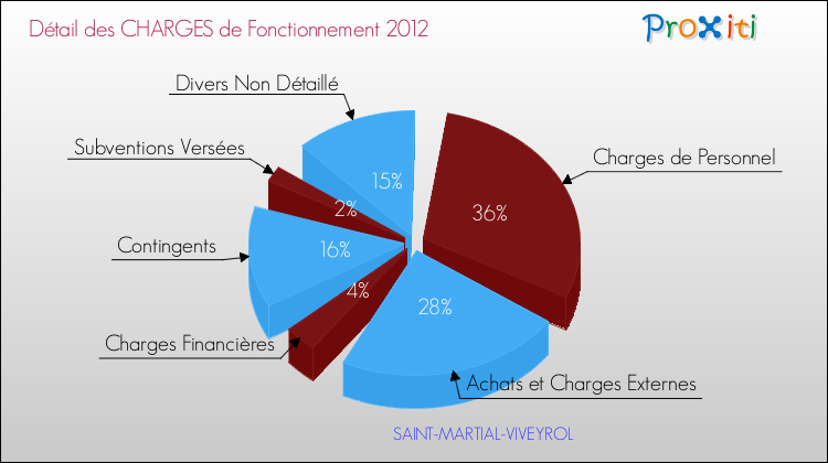 Décomposition des Charges de Fonctionnement 2012 de la commune de SAINT-MARTIAL-VIVEYROL Charges de Fonctionnement 2012 pour la commune de SAINT-MARTIAL-VIVEYROL