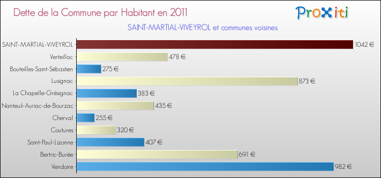 Dette par habitant de la commune en 2011 pour SAINT-MARTIAL-VIVEYROL et les communes proches Comparaison de la dette par habitant de la commune en 2011 pour SAINT-MARTIAL-VIVEYROL et les communes voisines