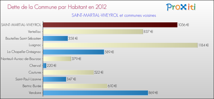 Dette par habitant de la commune en 2012 pour SAINT-MARTIAL-VIVEYROL et les communes proches Comparaison de la dette par habitant de la commune en 2012 pour SAINT-MARTIAL-VIVEYROL et les communes voisines