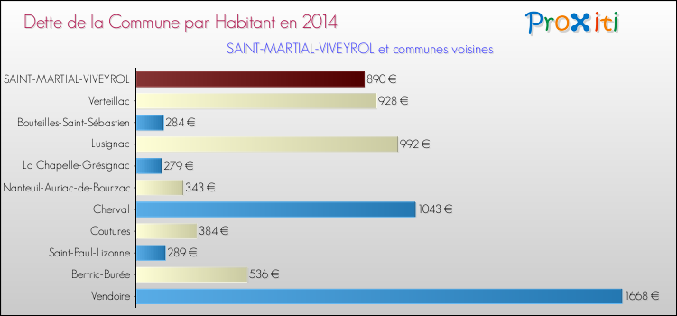 Dette par habitant de la commune en 2014 pour SAINT-MARTIAL-VIVEYROL et les communes proches Comparaison de la dette par habitant de la commune en 2014 pour SAINT-MARTIAL-VIVEYROL et les communes voisines