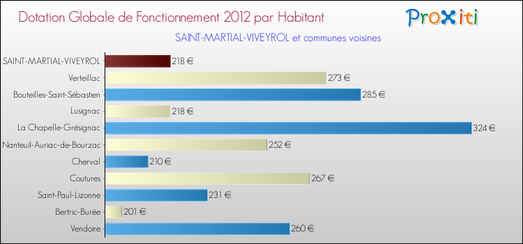 Montant des dotations globales de fonctionnement DGF par Habitant pour SAINT-MARTIAL-VIVEYROL et les communes proches Comparaison des des dotations globales de fonctionnement DGF par habitant pour SAINT-MARTIAL-VIVEYROL et les communes voisines