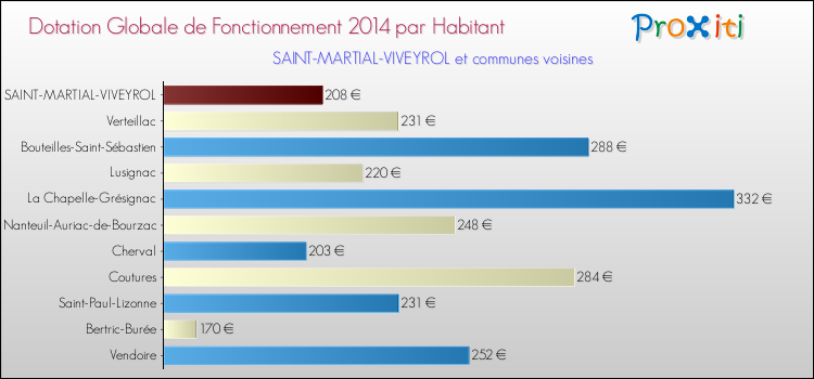 Montant des dotations globales de fonctionnement DGF par Habitant pour SAINT-MARTIAL-VIVEYROL et les communes proches en 2014. Comparaison des des dotations globales de fonctionnement DGF par habitant pour SAINT-MARTIAL-VIVEYROL et les communes voisines en 2014.
