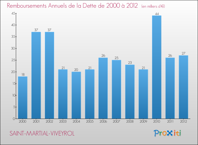 Evolution de l'annuité de la dette pour la commune de SAINT-MARTIAL-VIVEYROL de 2000 à 2012 Annuités de la dette pour SAINT-MARTIAL-VIVEYROL de 2000 à 2012
