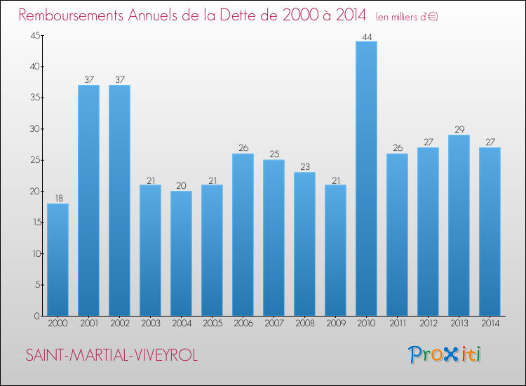 Evolution de l'annuité de la dette pour la commune de SAINT-MARTIAL-VIVEYROL de 2000 à 2014 Annuités de la dette pour SAINT-MARTIAL-VIVEYROL de 2000 à 2014