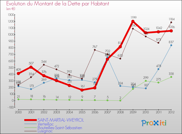 Evolution de la dette par habitant pour la commune de SAINT-MARTIAL-VIVEYROL et les communes proches de 2000 à 2012 Comparaison de la dette par habitant pour SAINT-MARTIAL-VIVEYROL et les communes voisines de 2000 à 2012