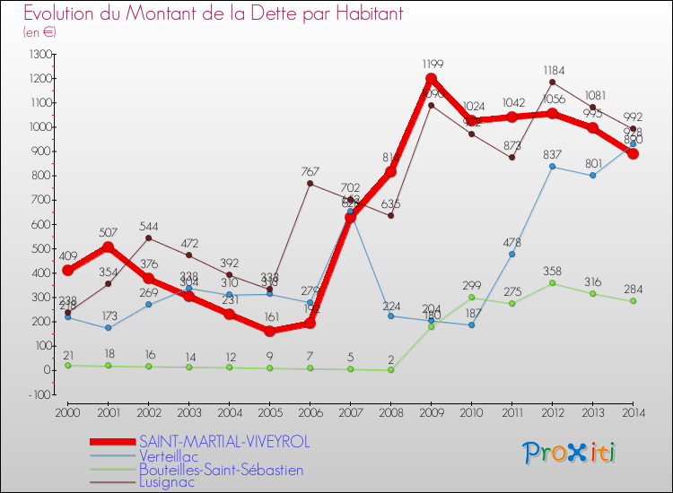 Evolution de la dette par habitant pour la commune de SAINT-MARTIAL-VIVEYROL et les communes proches de 2000 à 2014 Comparaison de la dette par habitant pour SAINT-MARTIAL-VIVEYROL et les communes voisines de 2000 à 2014