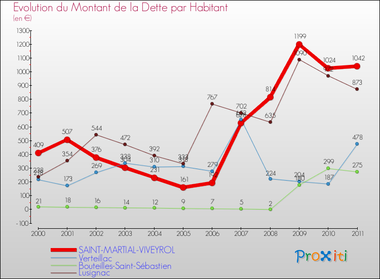 Evolution de la dette par habitant pour la commune de SAINT-MARTIAL-VIVEYROL et les communes proches Comparaison de la dette par habitant pour SAINT-MARTIAL-VIVEYROL et les communes voisines