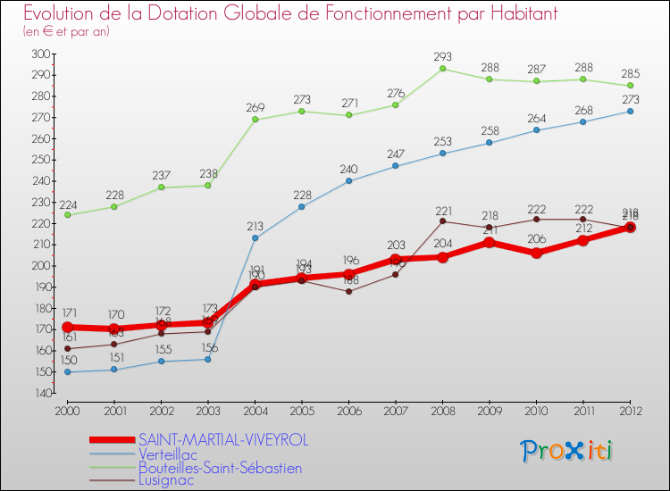 Evolution et montant de la dotation globale de fonctionnement par Habitant pour SAINT-MARTIAL-VIVEYROL et les communes proches Comparaison des dotations globales de fonctionnement par habitant pour SAINT-MARTIAL-VIVEYROL et les communes voisines