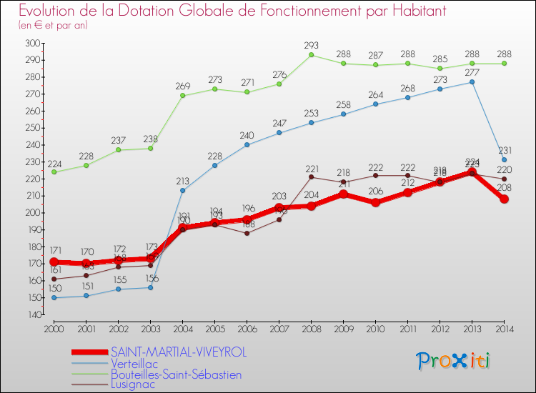Evolution et montant de la dotation globale de fonctionnement par Habitant pour SAINT-MARTIAL-VIVEYROL et les communes proches de 2000 à 2014. Comparaison des dotations globales de fonctionnement par habitant pour SAINT-MARTIAL-VIVEYROL et les communes voisines de 2000 à 2014.