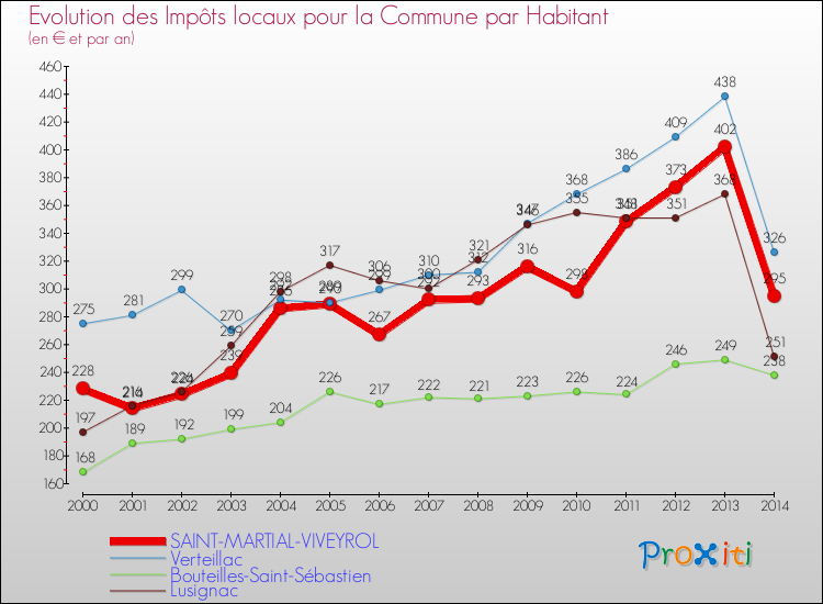 Evolution et montant des impôts locaux par Habitant pour SAINT-MARTIAL-VIVEYROL et les communes proches de 2000 à 2014 Comparaison des impôts locaux par habitant pour SAINT-MARTIAL-VIVEYROL et les communes voisines de 2000 à 2014