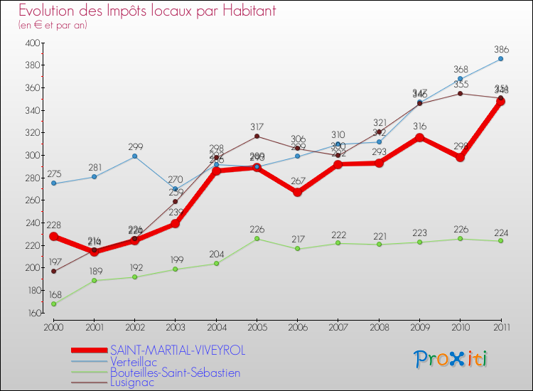 Evolution et montant des impôts locaux par Habitant pour SAINT-MARTIAL-VIVEYROL et les communes proches Comparaison des impôts locaux par habitant pour SAINT-MARTIAL-VIVEYROL et les communes voisines