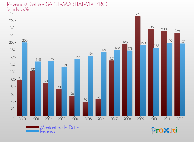 Evolution comparée de la dette et des revenus pour la commune de SAINT-MARTIAL-VIVEYROL de 2000 à 2012 Comparaison de la dette et des revenus pour SAINT-MARTIAL-VIVEYROL de 2000 à 2012