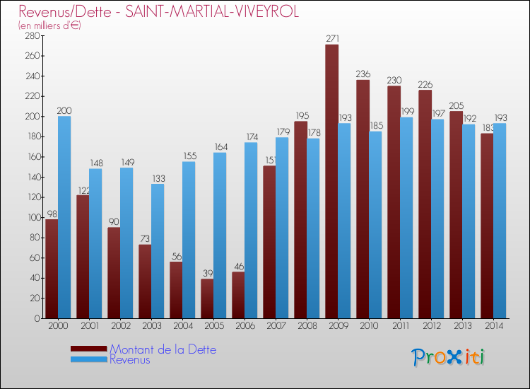 Evolution comparée de la dette et des revenus pour la commune de SAINT-MARTIAL-VIVEYROL de 2000 à 2014 Comparaison de la dette et des revenus pour SAINT-MARTIAL-VIVEYROL de 2000 à 2014