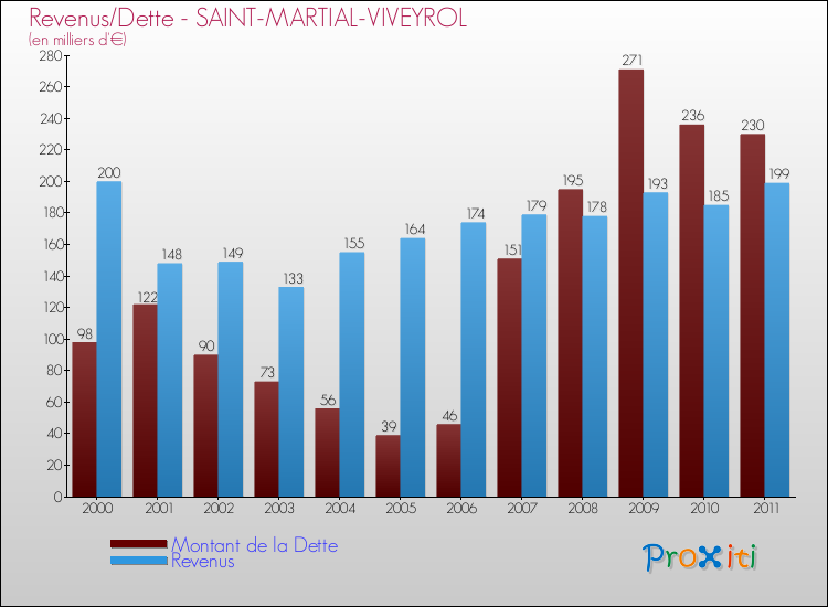 Evolution comparée de la dette et des revenus pour la commune de SAINT-MARTIAL-VIVEYROL de 2000 à 2011 Comparaison de la dette et des revenus pour SAINT-MARTIAL-VIVEYROL de 2000 à 2011